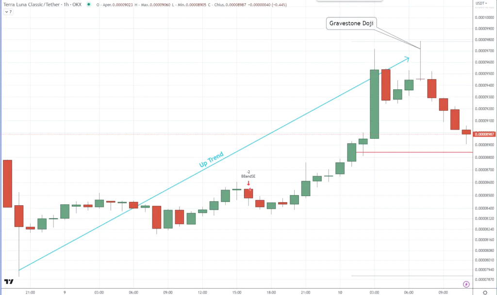 Gravestone Doji - 1H Lunca Classic