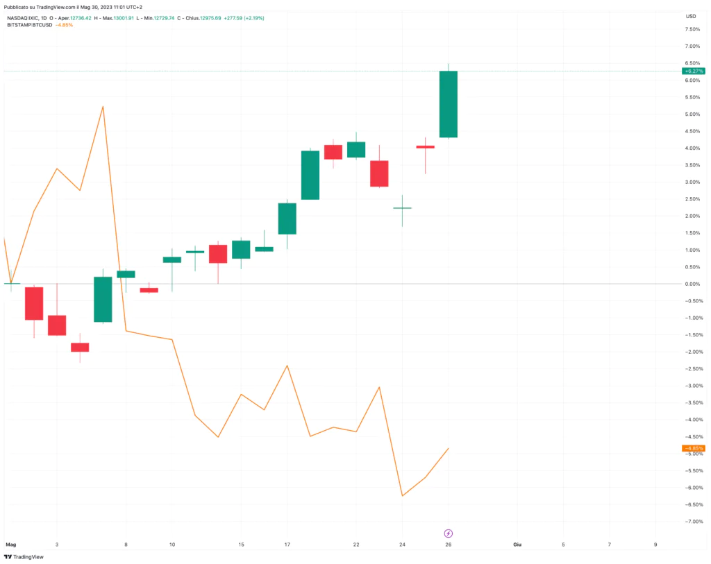 Bitcoin nasdaq Composite