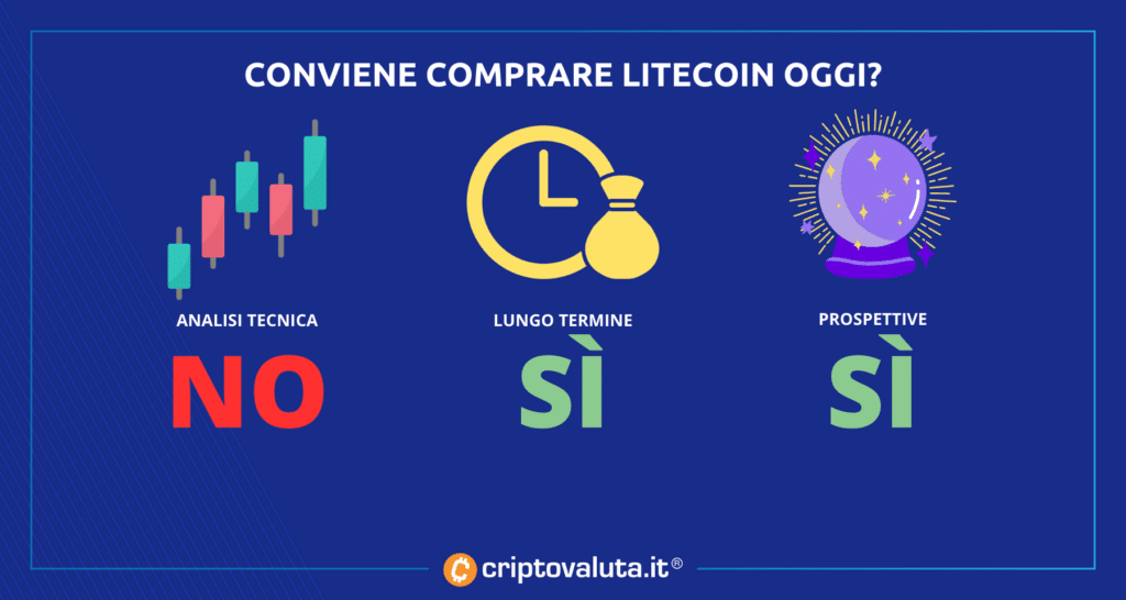 LItecoin - sintesi sulla convenienza - analisi
