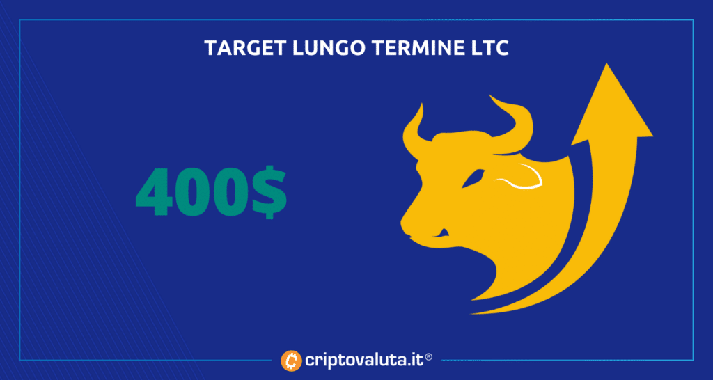 Previsioni lungo periodo litecoin