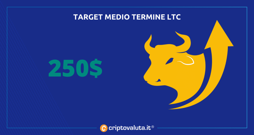 Litecoin - le previsioni di medio periodo