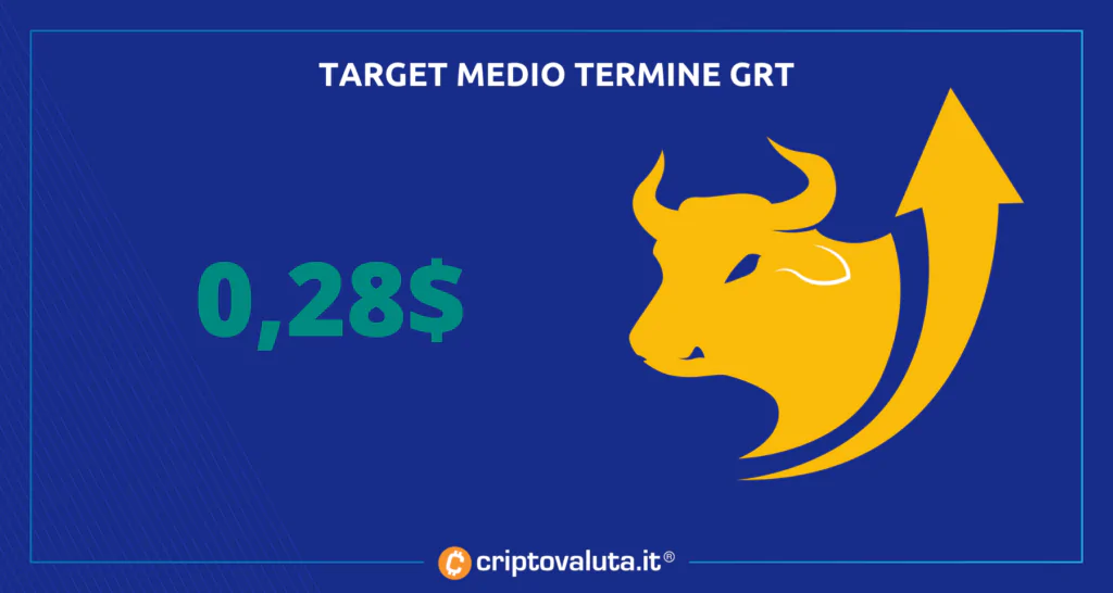 The Graph - target price medio periodo