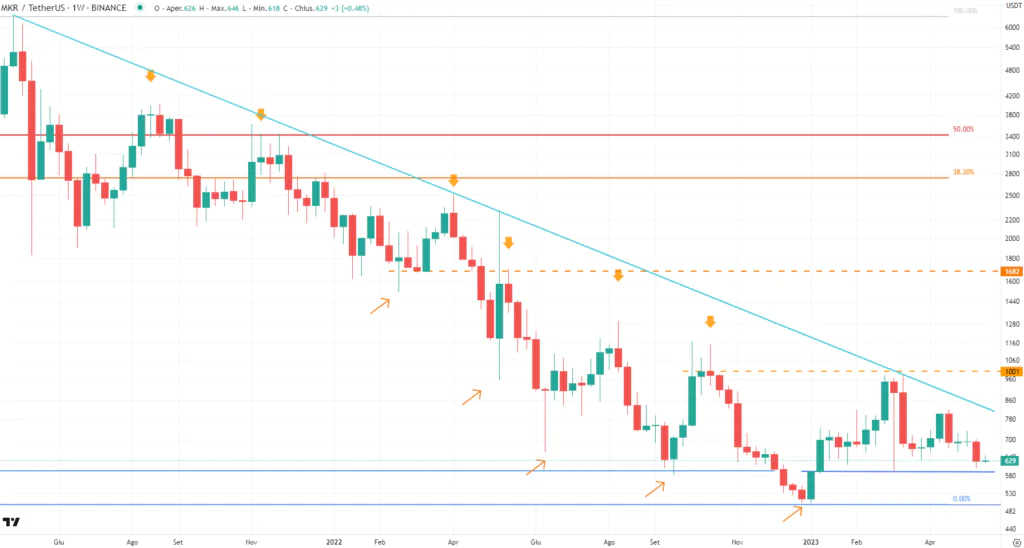 MakerDAO (MKR) - Weekly Maggio'23