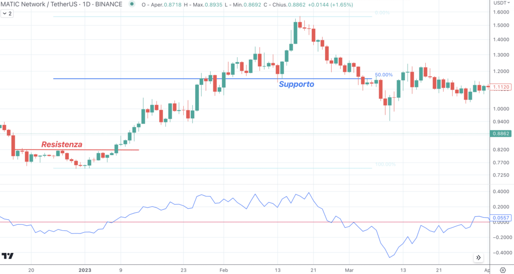 Momentum Indicator - Polygon (MATIC)