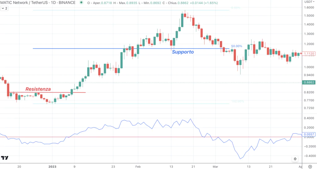 Momentum Indicator - Polygon (MATIC)