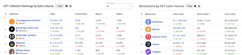 Clasificación NFT por volumen de ventas