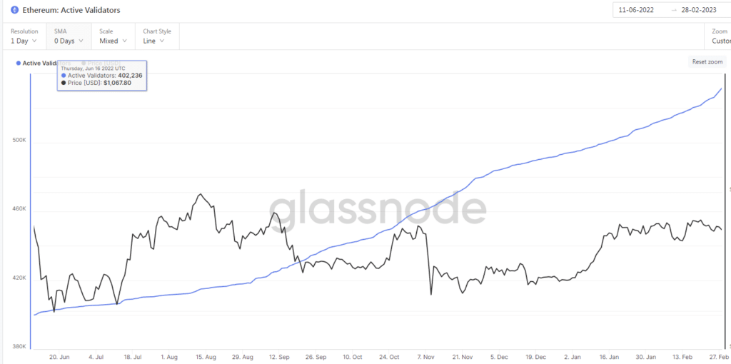 Numero dei validatori attivi rete Ethereum- Fonte Glassnode