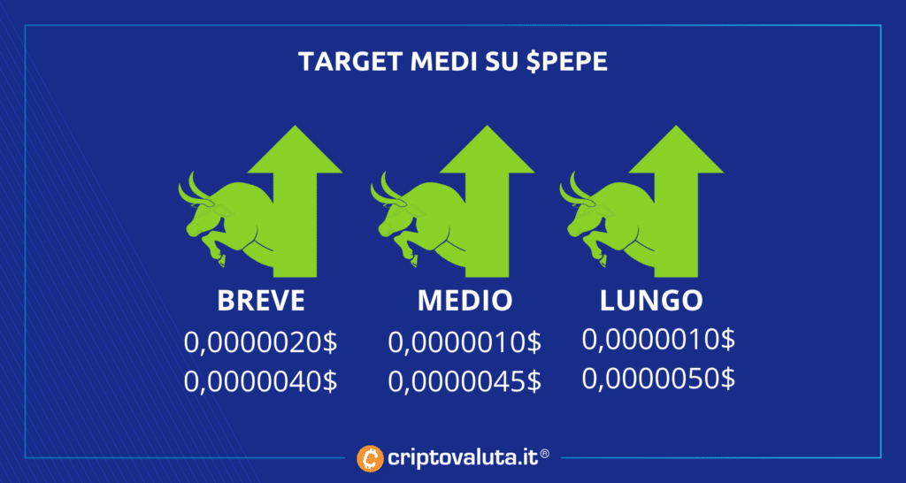 Target medi Pepe Coin $PEPE