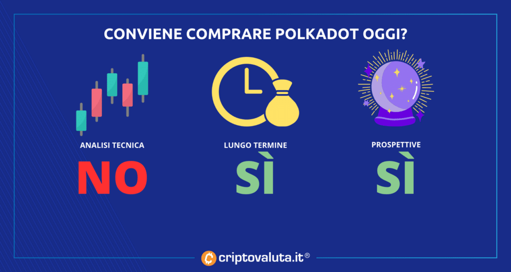 Polkadot sintesi