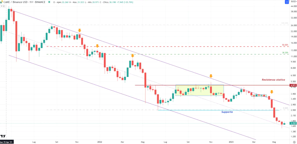 PancakeSwap (CAKE) - Weekly Maggio'23