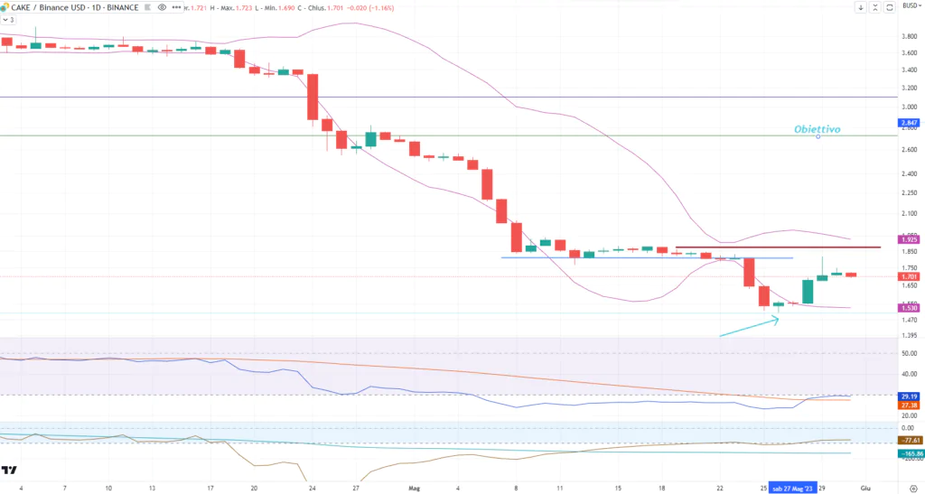 PancakeSwap (CAKE) - daily 31 Maggio'23