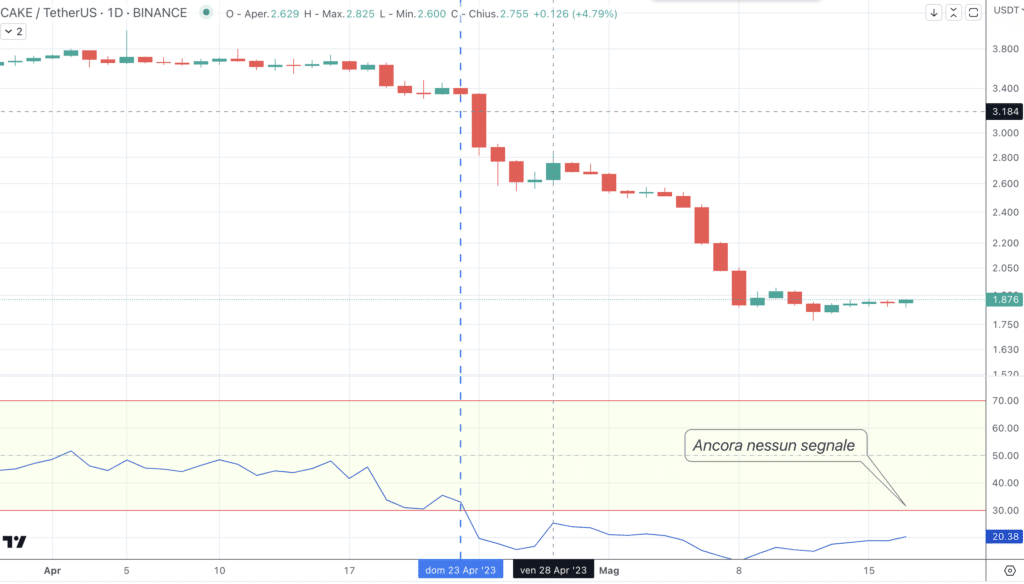 PancakeSwap (CAKE) - sobrevendido