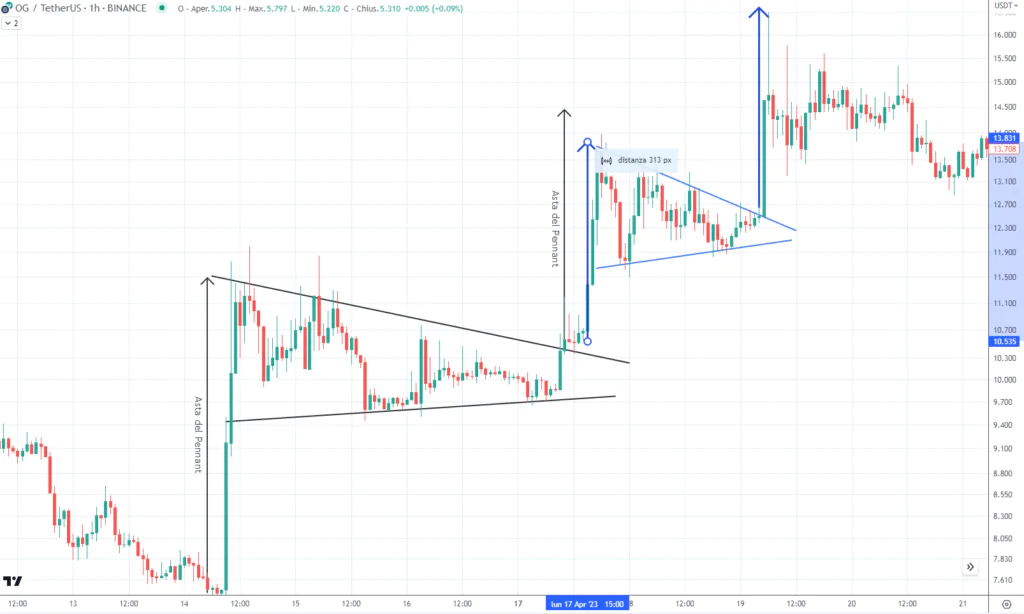 Pennant Rialzista - Grafico 1H OG/SIDT