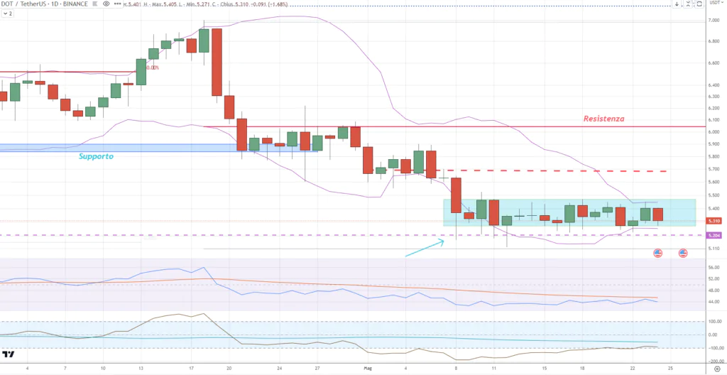 Polkadot (DOT) - daily 24 Maggio'23