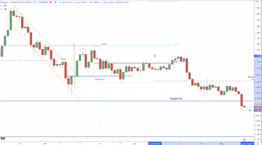 Polygon (MATIC) - daily 09 Maggio'23
