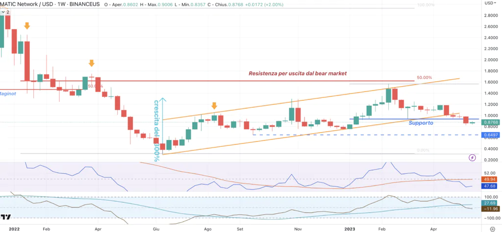 Polygon (MATIC) - weekly Maggio'23