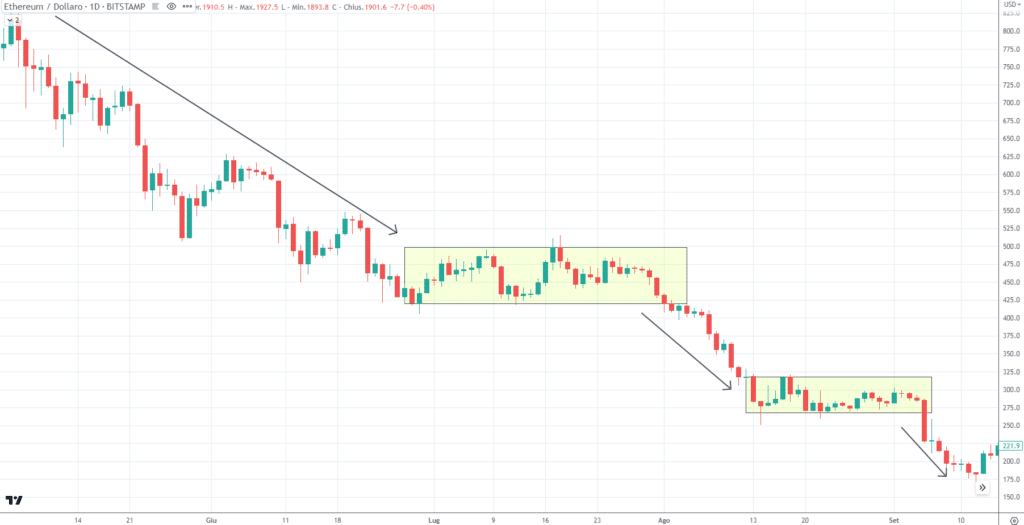 Rettangolo ribassista - Ethereum (ETH) daily