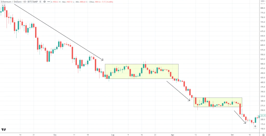 Rettangolo ribassista - Ethereum (ETH) daily