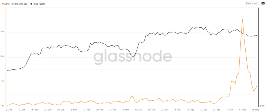 Revenue per Miners