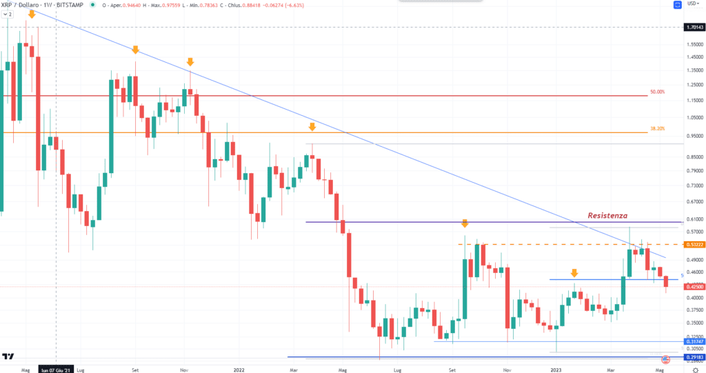 Ripple (XRP) - Semanal del 23 de mayo