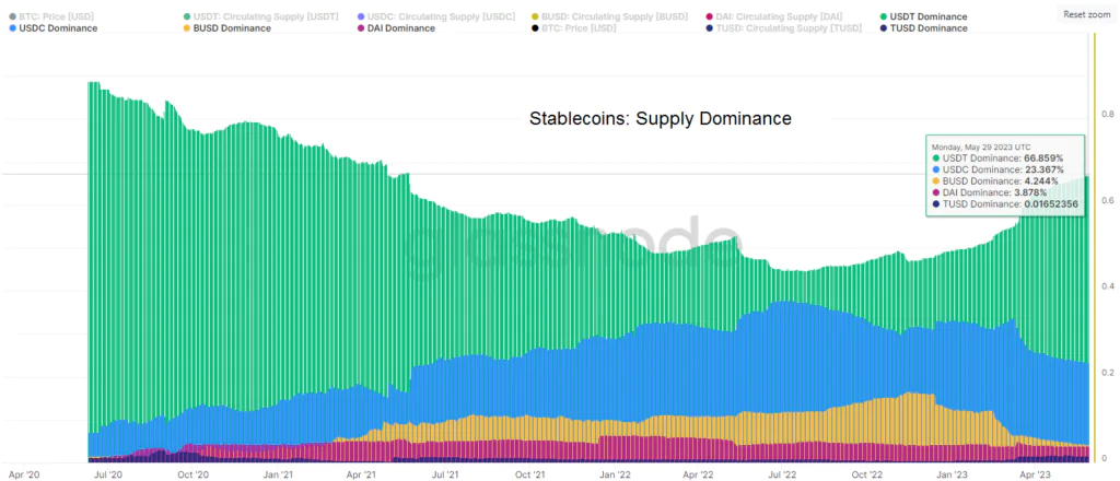 Stablecoins Supply Dominance