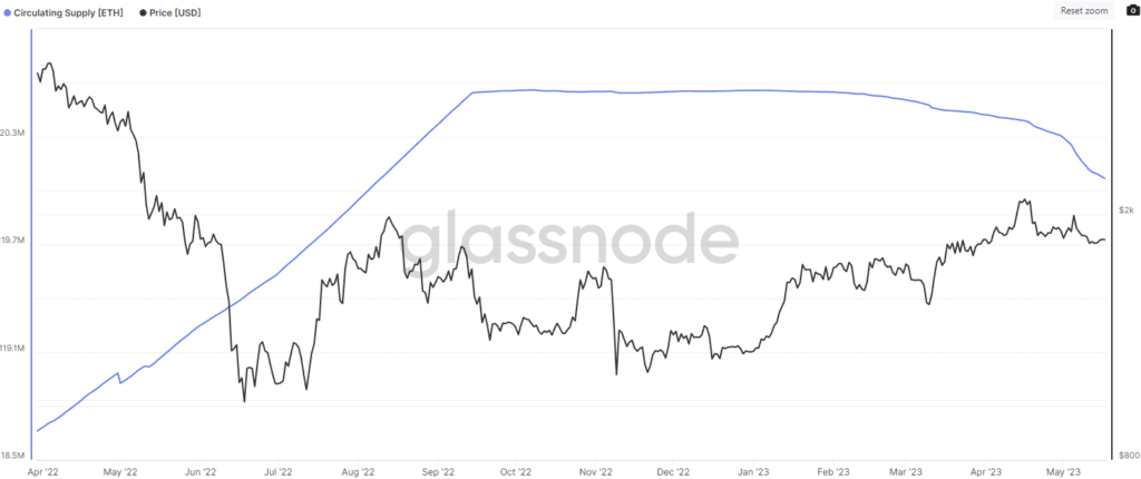 Suministro circulante de Ethereum