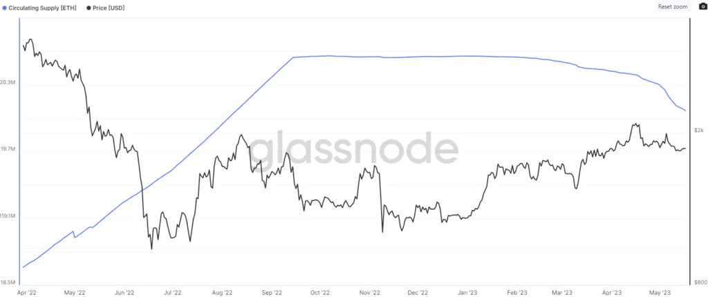 Supply circolante di Ethereum