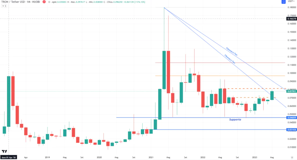 Tron (TRX) - Monthly Maggio'23