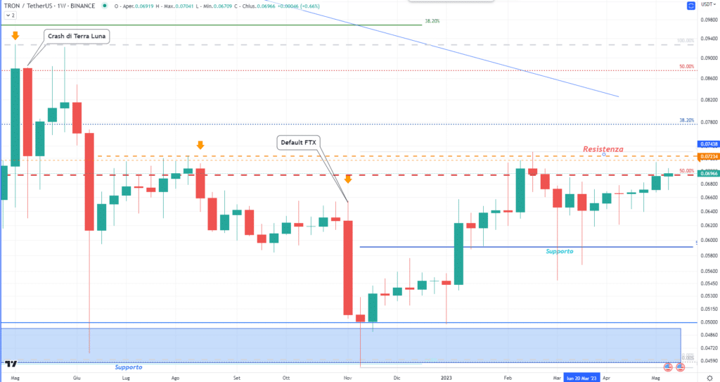 Tron (TRX) - Semanal del 23 de mayo