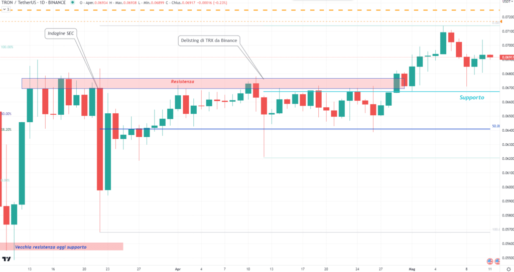 Tron (TRX)- diario 11 de mayo de 23