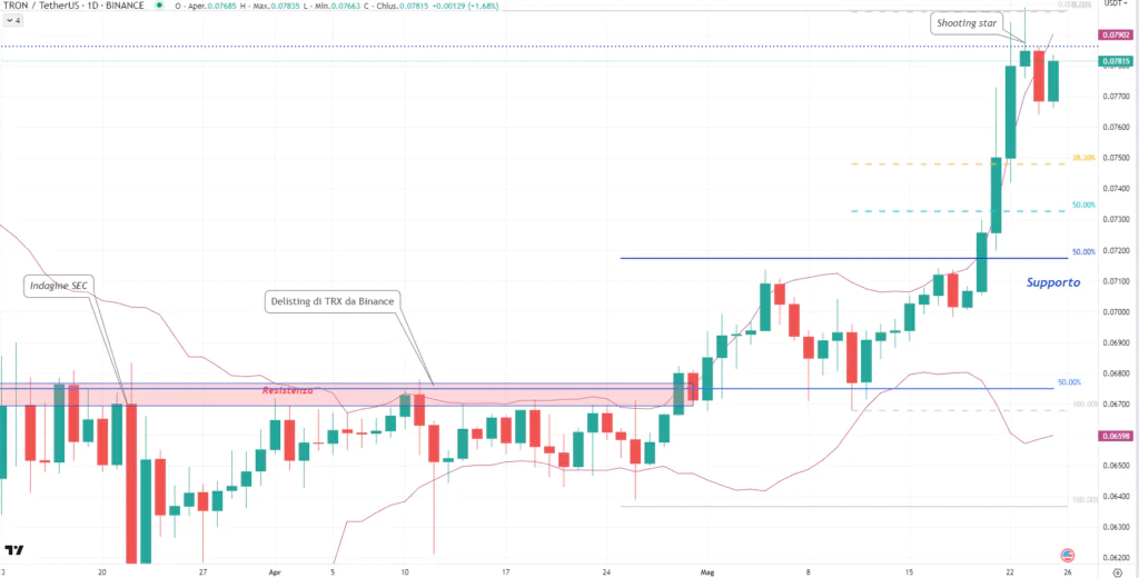 Tron (TRX) - daily 25 Maggio'23