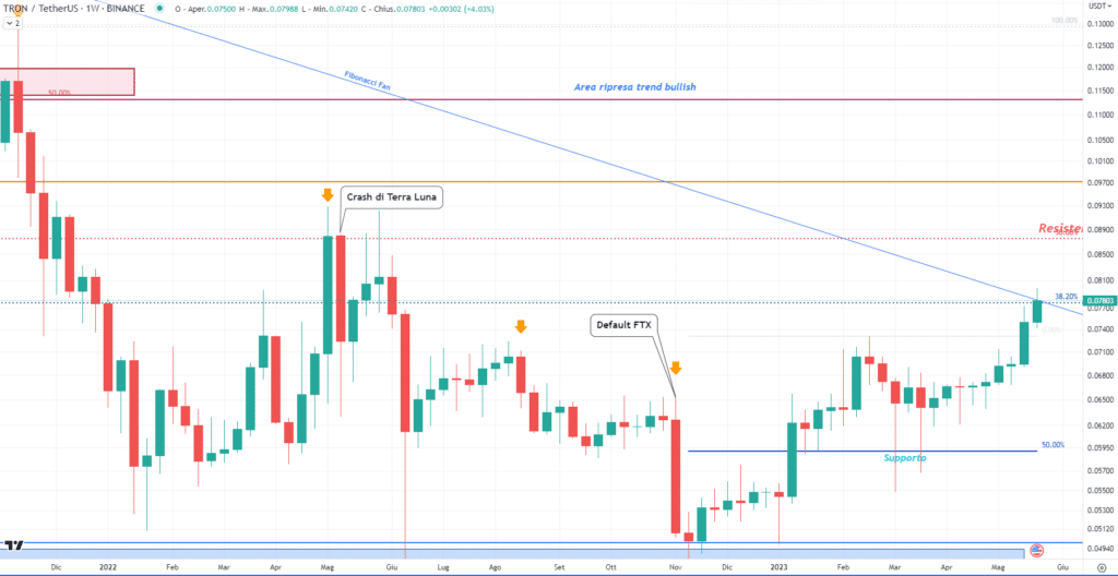 Tron (TRX) - weelkly Maggio'23