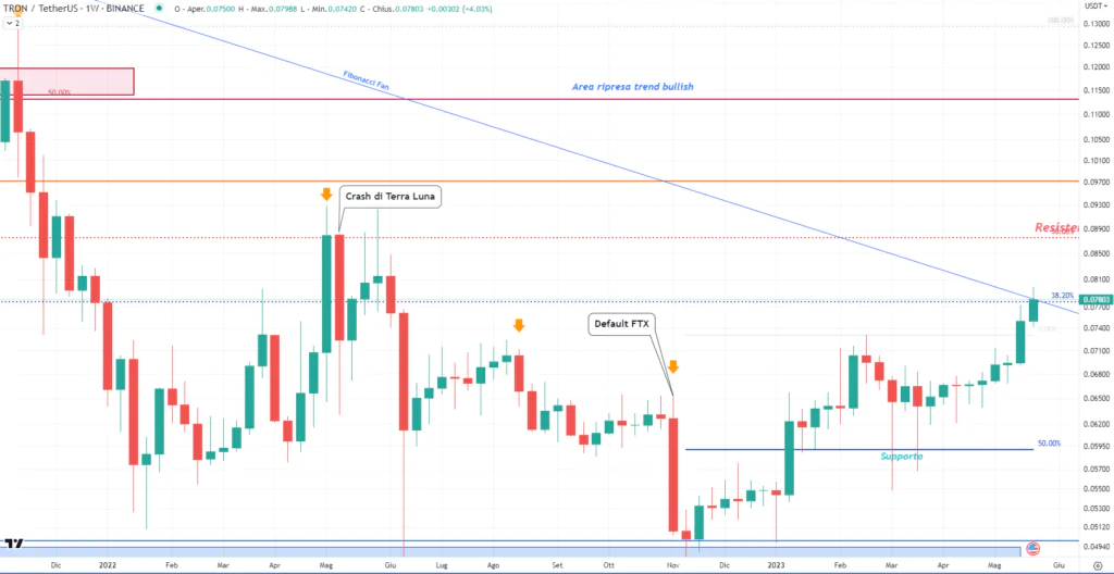 Tron (TRX) - weelkly Maggio'23