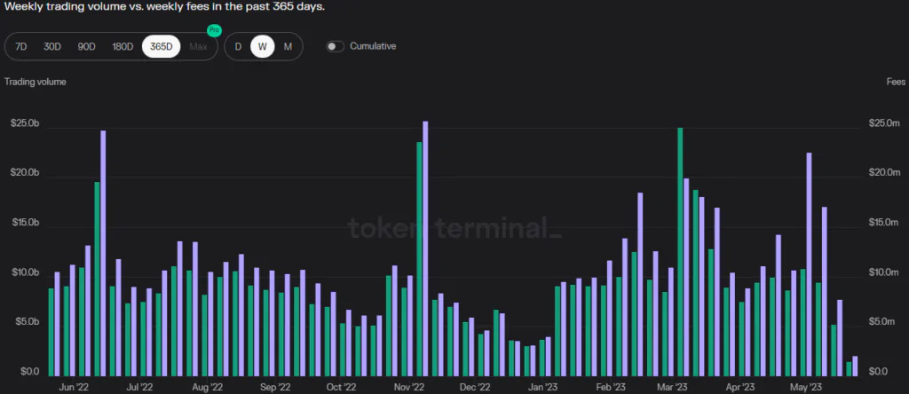 Uniswap - trading volume e fess su base weekly - Tokenterminal