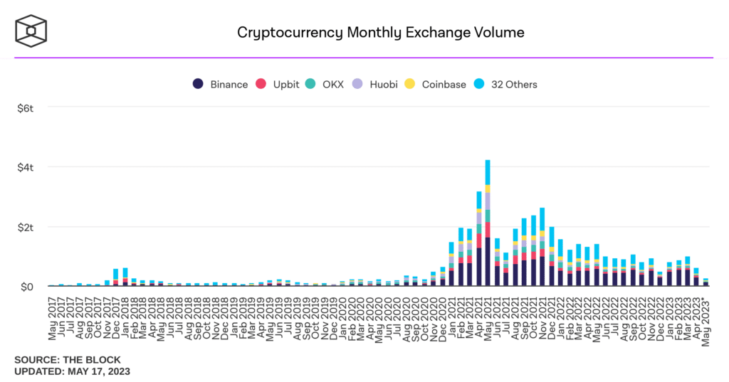Volumi in caduta libera crypto exchange