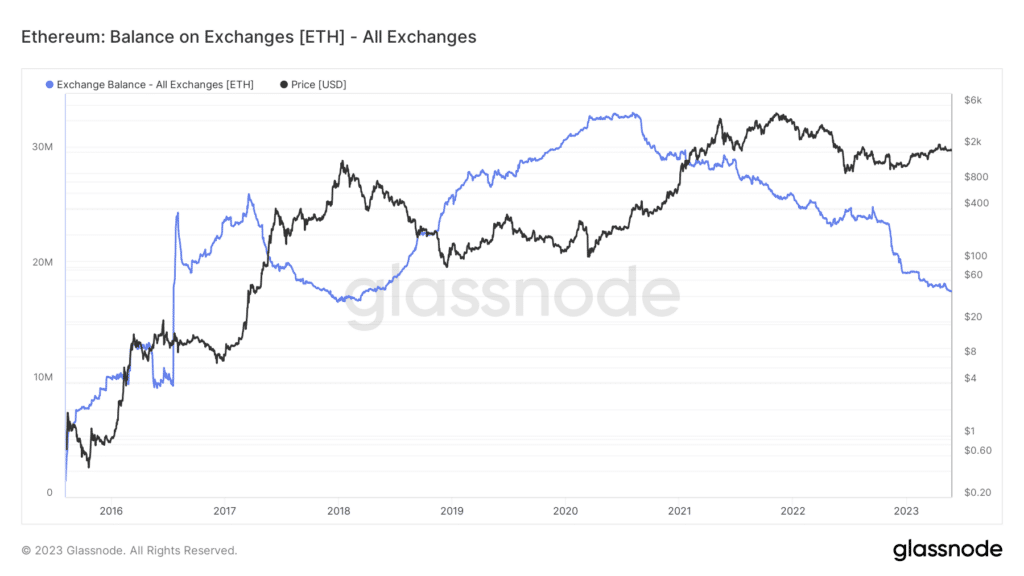 Ethereum su exchange