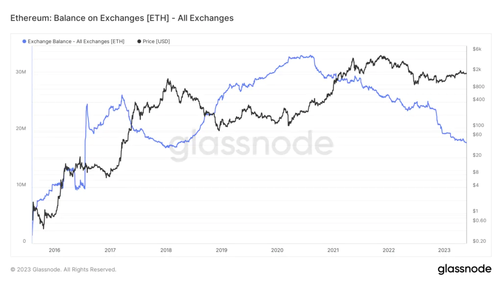 Ethereum su exchange