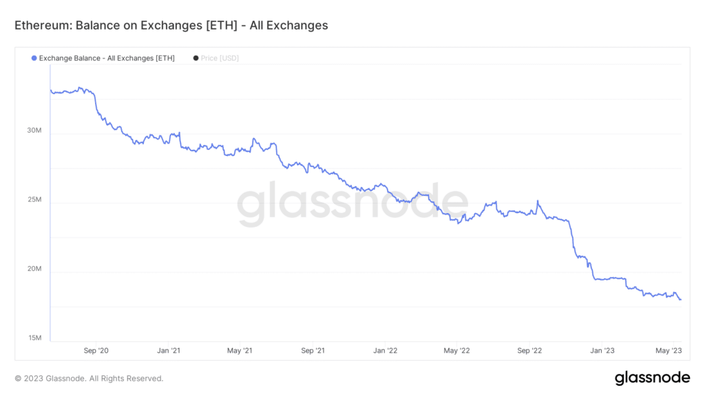 Exchange Ethereum retenido