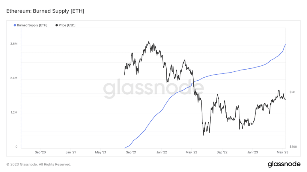 Ethereum - otra figura de quemado superior