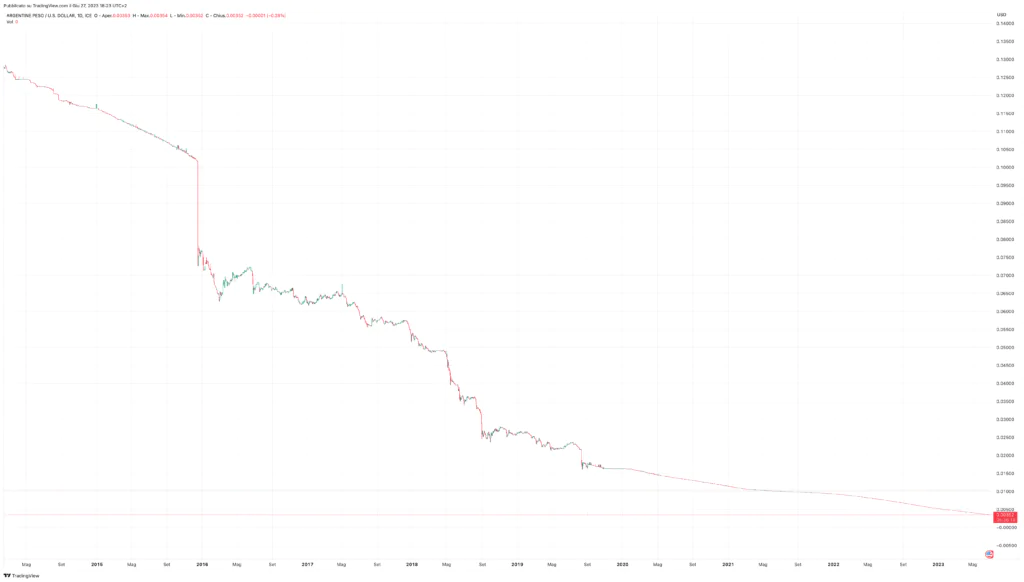 Andamento Peso Argentino