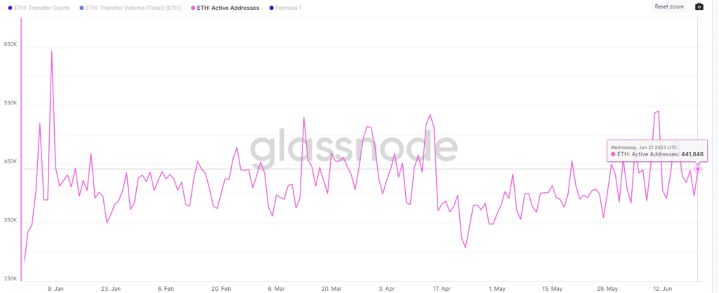 Direcciones activas de Ethereum