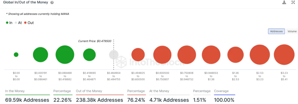 Addresses in gain MANA