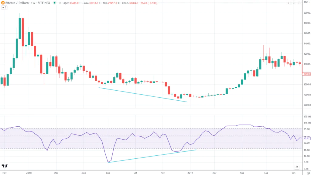 Bitcoin (BTC) - Money Flow Index - Divergenza Positiva