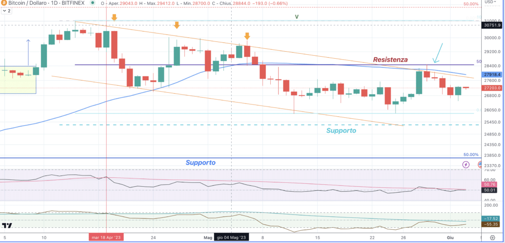 Bitcoin (BTC) - diario 3 May'23