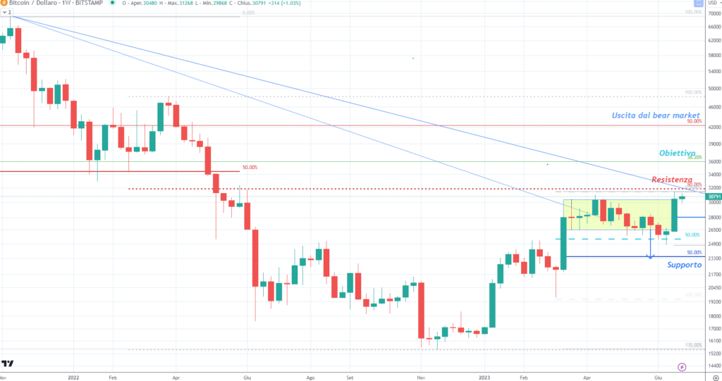 Bitcoin (BTC) -