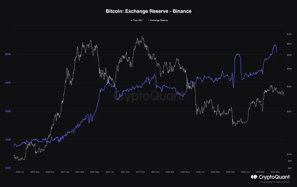 Binance fuga clienti