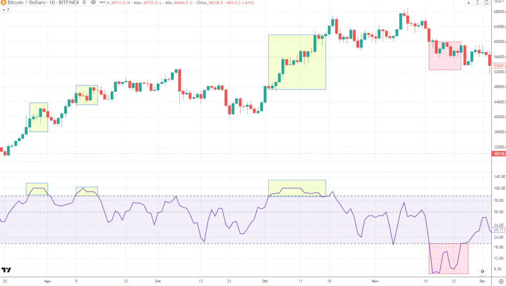 Bitcoin - Money Flow Index sulla forza