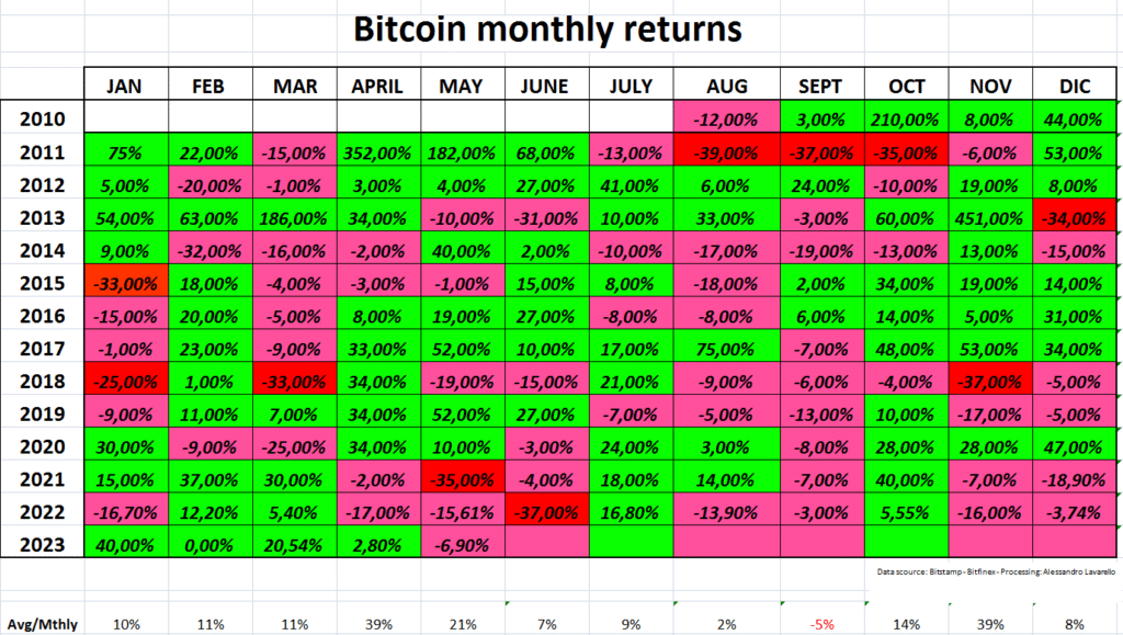 Devoluciones mensuales de Bitcoin