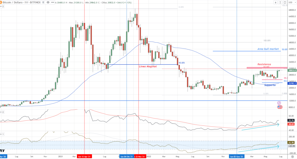 Sistema indicador de configuración de Bitcoin