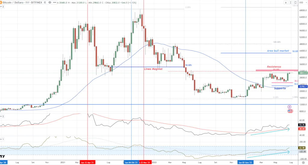Bitcoin Setup indictor System